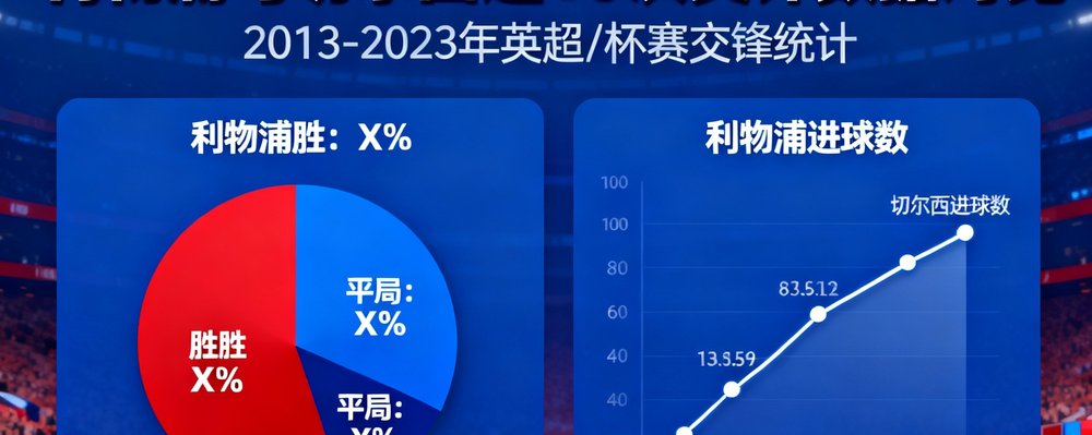 利物浦与切尔西近10次交锋数据对比图表，包含胜平负比例和进球数趋势
